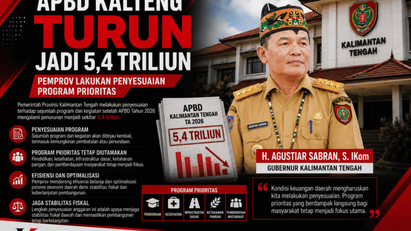 APBD Kalteng Turun Jadi Rp5,4 Triliun, Pemprov Fokuskan Anggaran pada Program Prioritas