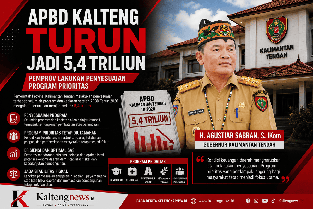 APBD Kalteng Turun Jadi Rp5,4 Triliun, Pemprov Fokuskan Anggaran pada Program Prioritas
