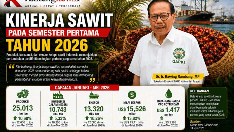 Kinerja Sawit Melesat, Produksi dan Ekspor Indonesia Tumbuh Positif pada Semester I 2026