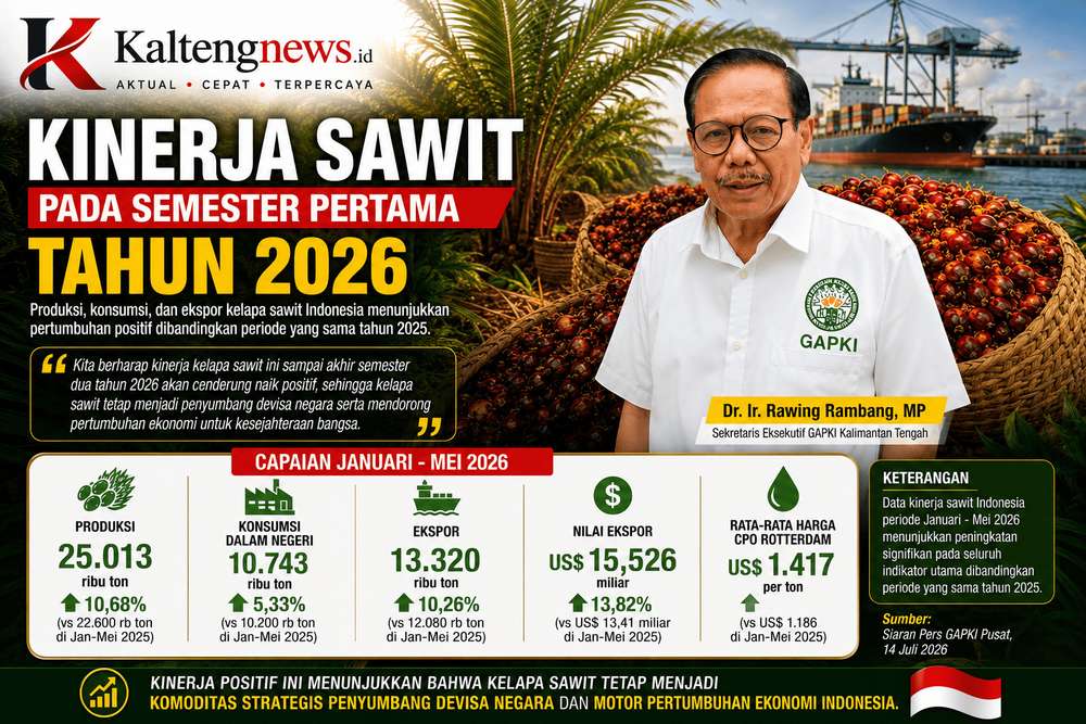 Kinerja Sawit Melesat, Produksi dan Ekspor Indonesia Tumbuh Positif pada Semester I 2026