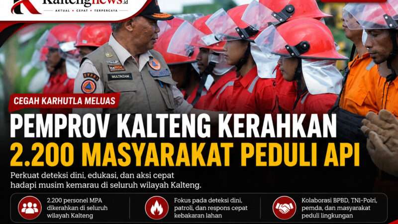Pemprov Kalteng Kerahkan 2.200 Masyarakat Peduli Api Cegah Karhutla